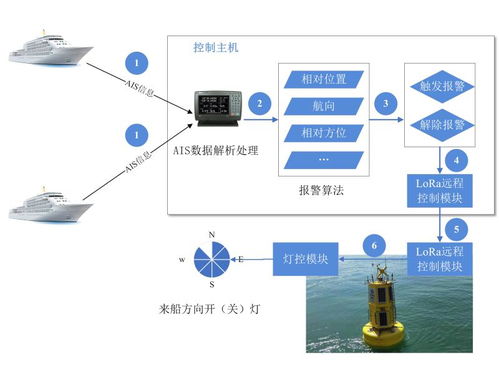 新型航標智能增強技術(shù) 引領航海安全保障的革命性突破