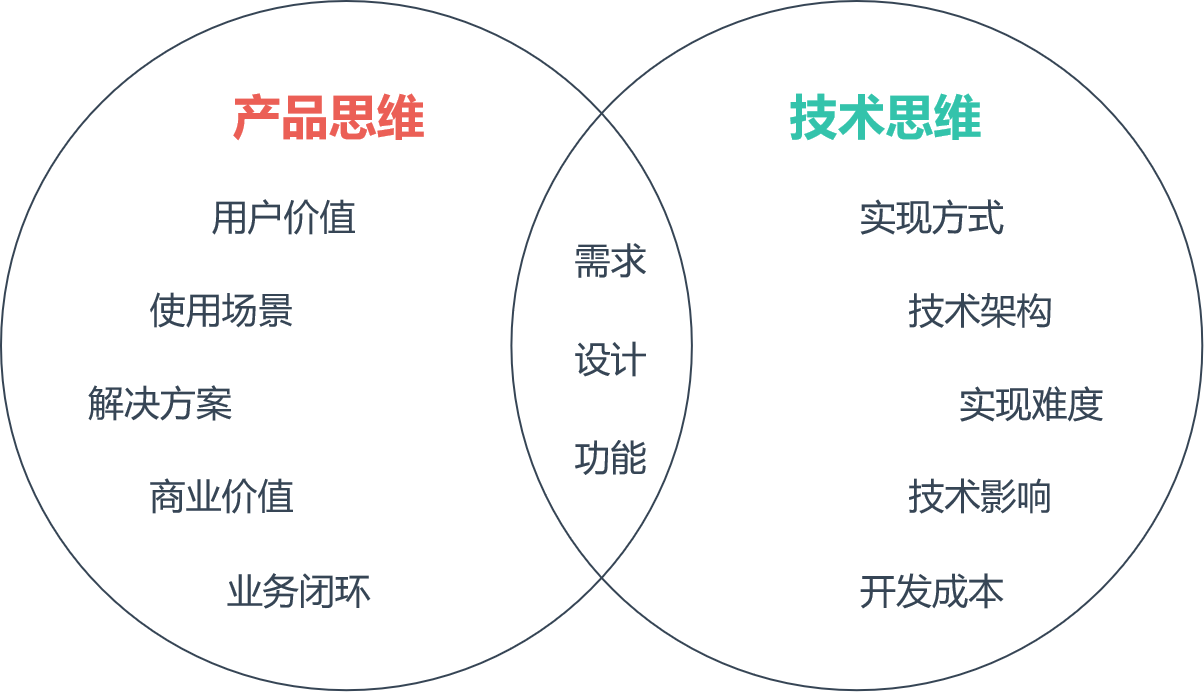 產(chǎn)品經(jīng)理真的需要懂技術(shù)嗎？懂到什么程度？